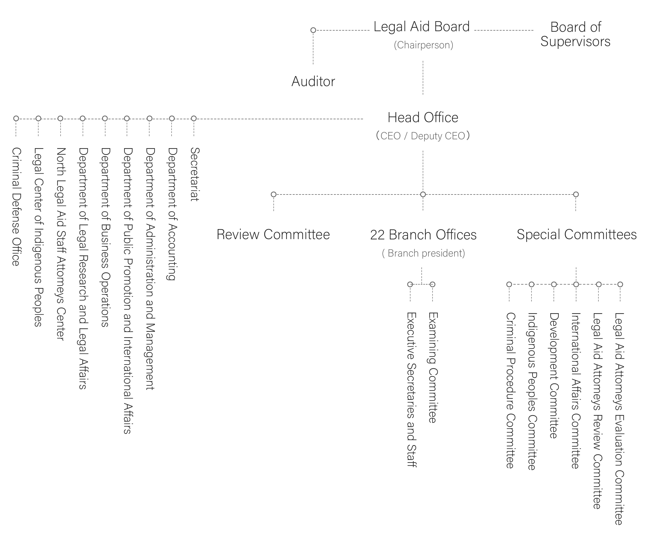 Organization structure  The Legal Aid Board (Chairperson) is the highest decision-making body of the Foundation. The Foundation also has a Board of Supervisory and an Auditor Office that jointly oversee the operations of legal aid services. The Head Office is managed by the CEO and the Deputy CEO. Below them are various Specialized Committees, including the Legal Aid Attorneys Evaluation Committee, the Legal Aid Attorneys Review Committee, the International Affairs Committee, the Development Committee, the Indigenous Peoples Committee, and the Criminal Procedure Committee. There are also 22 branch offices, each led by a Branch President, and including Examining Committees, Executive Secretaries and Staff, along with a Review Committee. The Head Office has the following departments: the Secretariat, the Department of Accounting, the Department of Administrative and Management, the Department of Public Promotion and International Affairs, the Department of Business Operations, Department of Legal Research and Legal Affairs, the North Legal Aid Staff Attorneys Center, the Legal Center of Indigenous Peoples, and the Criminal Defense Office.